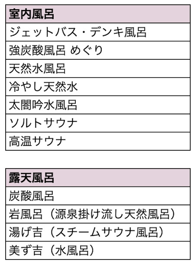 湯吉郎　おふろの種類