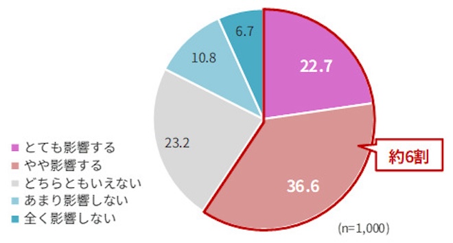 グラフ3：朝の髪の整い具合が一日の気分にどの程度影響するか