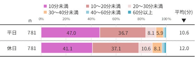 グラフ2：朝の髪悩みを対処するためにかけている時間