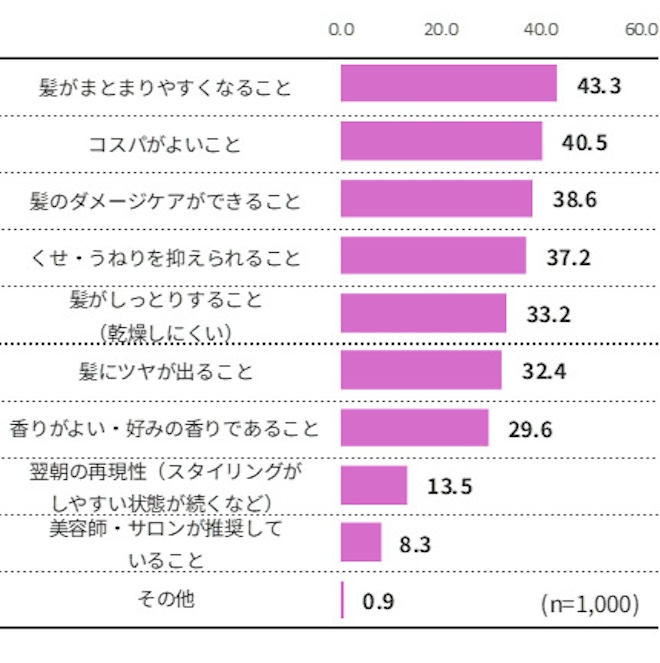 グラフ７：シャンプー・トリートメントなどのインバスケアを選ぶ際に重視しているポイント