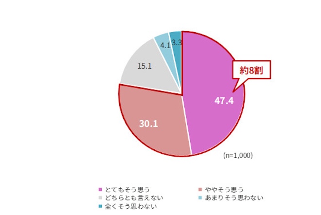 グラフ5：サロン帰りの仕上がりを、毎朝自分で再現するのは難しいと思うか