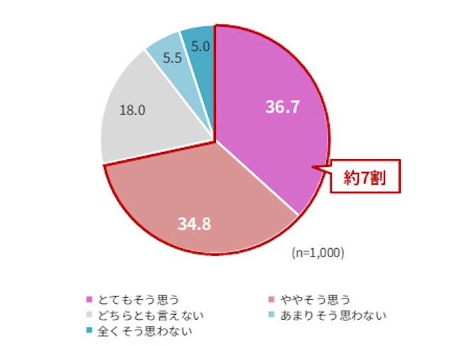 グラフ4：朝の髪をサロン帰りの仕上がりに再現できたら良いと思うか