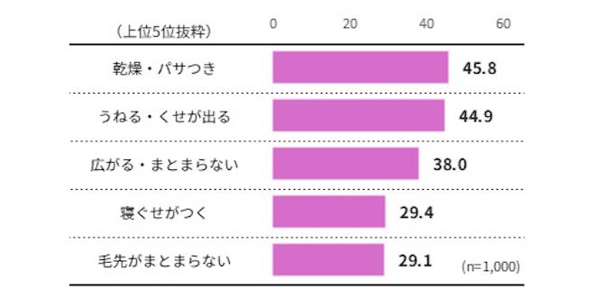 グラフ1：朝に感じやすい髪の悩み（複数回答）